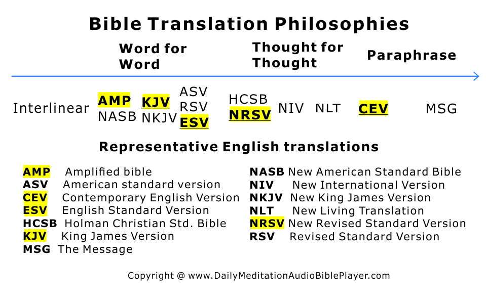 Bible translation comparison